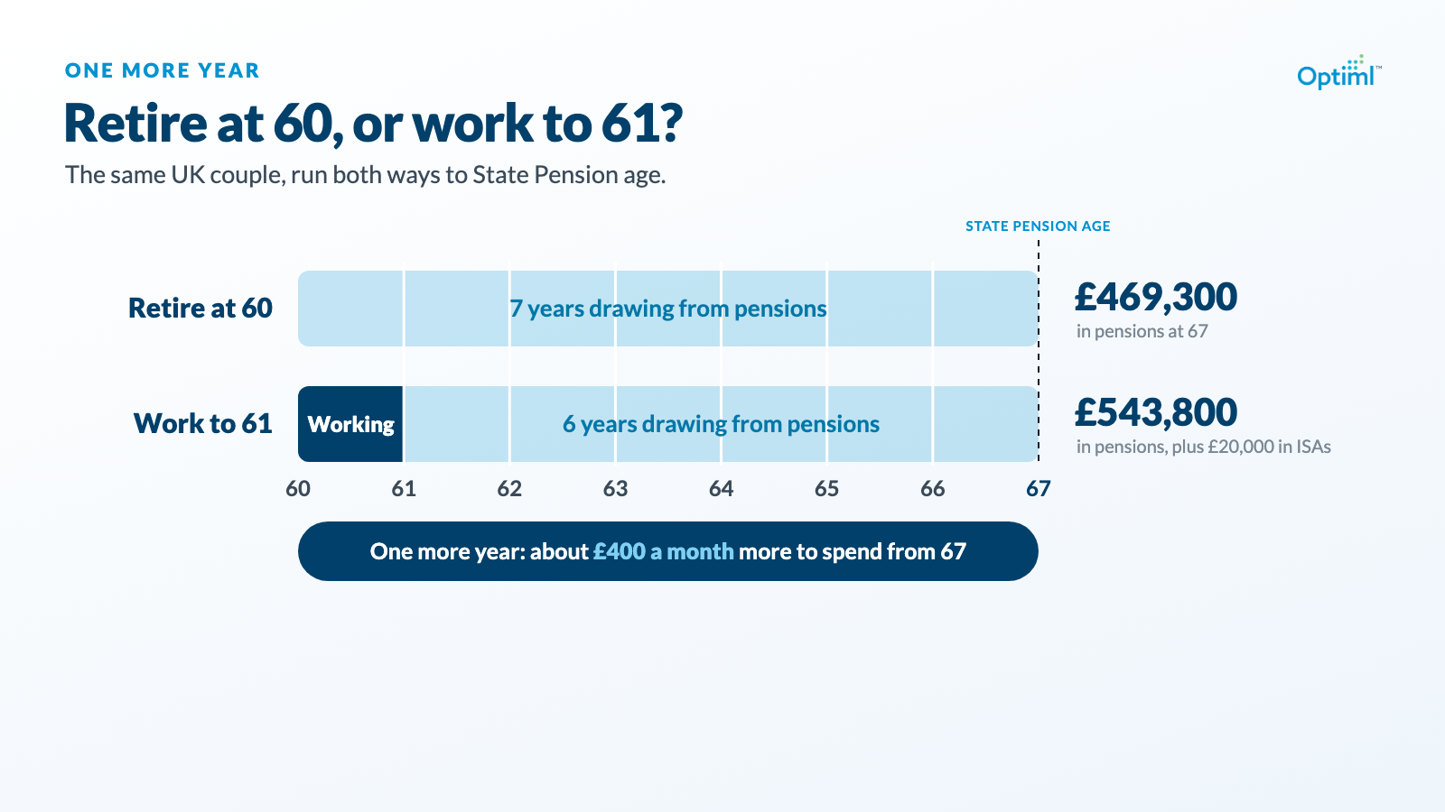 Retire at 60 or 61? What One More Year of Work Is Really Worth