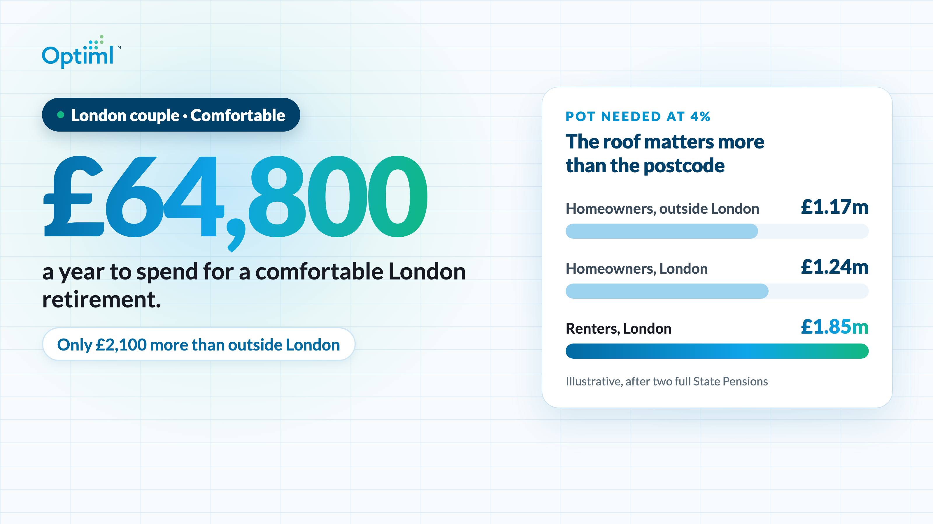 How Much Does a Couple Need to Retire Comfortably in London? The 2026 Numbers (and the Pot Behind Them)